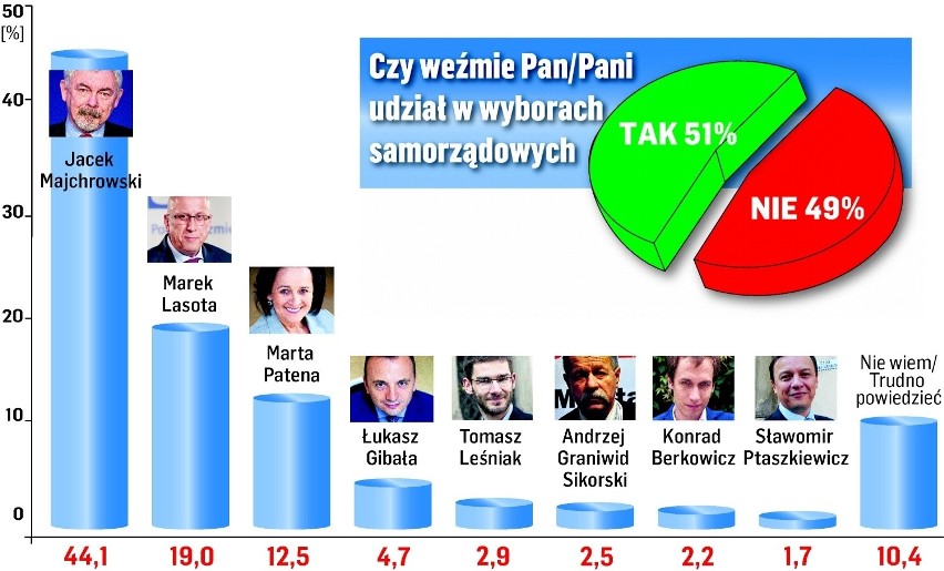 Jacek Majchrowski zdecydowanym faworytem wyborów [SONDAŻ]