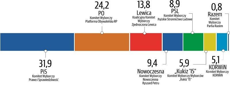 Sondaż wyborczy "Głosu": Sześć partii w Sejmie. PiS potrzebuje Kukiza. PO liczy na PSL i... lewicę