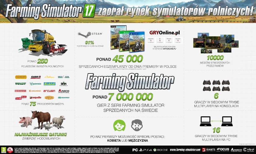 Farming Simulator 17: 45 000 rolników (infografika)