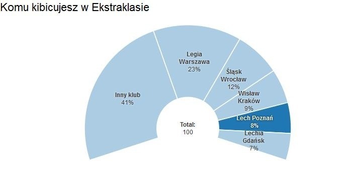 Ekstraklasa ogłosiła najpopularniejsze kluby. Lech tuż za...