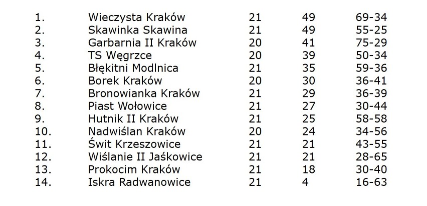 Klasa okręgowa Kraków, grupa II: relacje ze wszystkich meczów 21. kolejki (11 maja 2019)