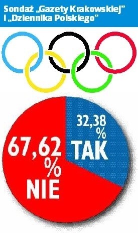 Wyniki referendum Kraków 2014: Głosowanie ważne, "nie" dla igrzysk! [OFICJALNE]