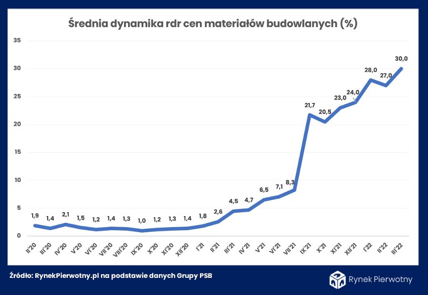 Średnia dynamika cen materiałów budowlanych rdr.