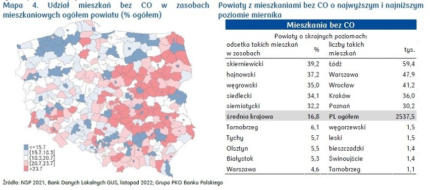 Liczba mieszkań bez centralnego ogrzewania wynosiła 2,5 mln,...