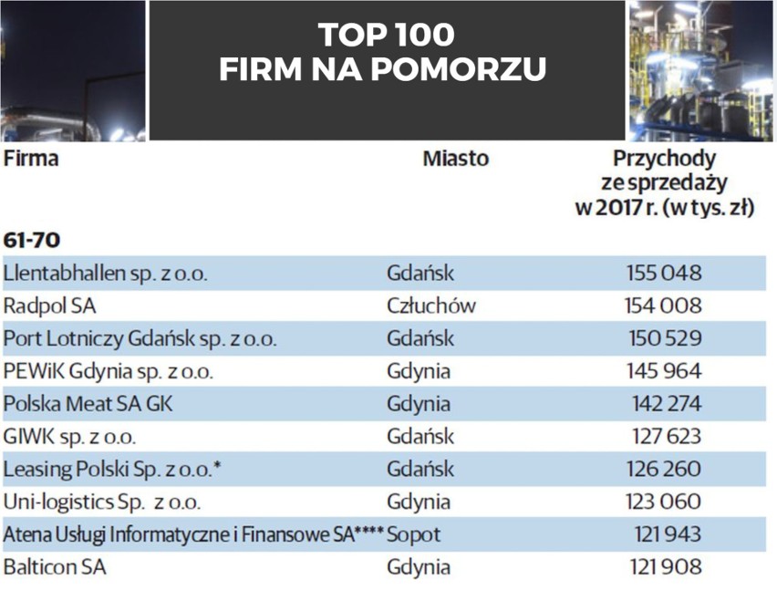 TOP 100 największych firm na Pomorzu. Ranking firm pod...