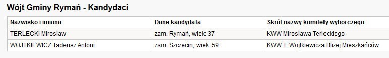 Wybory samorządowe 2014 - gmina Rymań. Kandydaci na wójta.