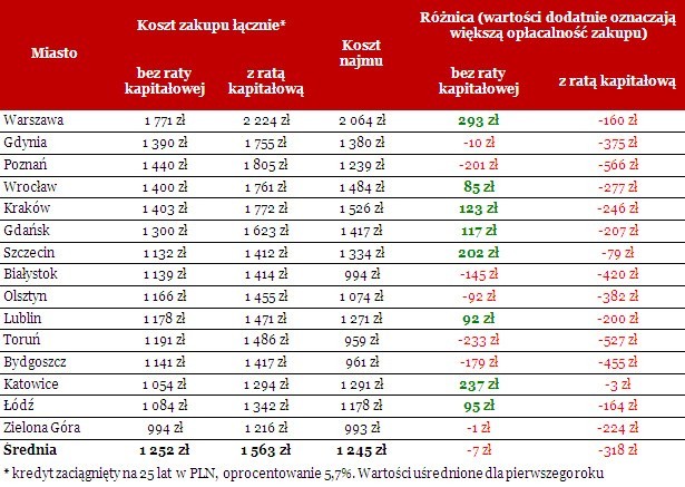 Czy taniej będzie kupić mieszkanie niż je wynająć