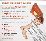 W Polsce nie prowadzi się dokładnych statystyk dotyczących amputacji
