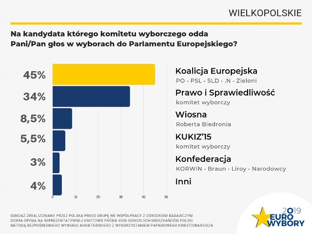 Tak prezentują się na wykresie wyniki sondażu Polska Press Grupy przeprowadzonego we współpracy z ośrodkiem badawczym Dobra Opinia.