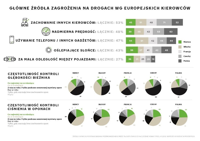 Nadmierna prędkość, zachowanie innych kierowców i...