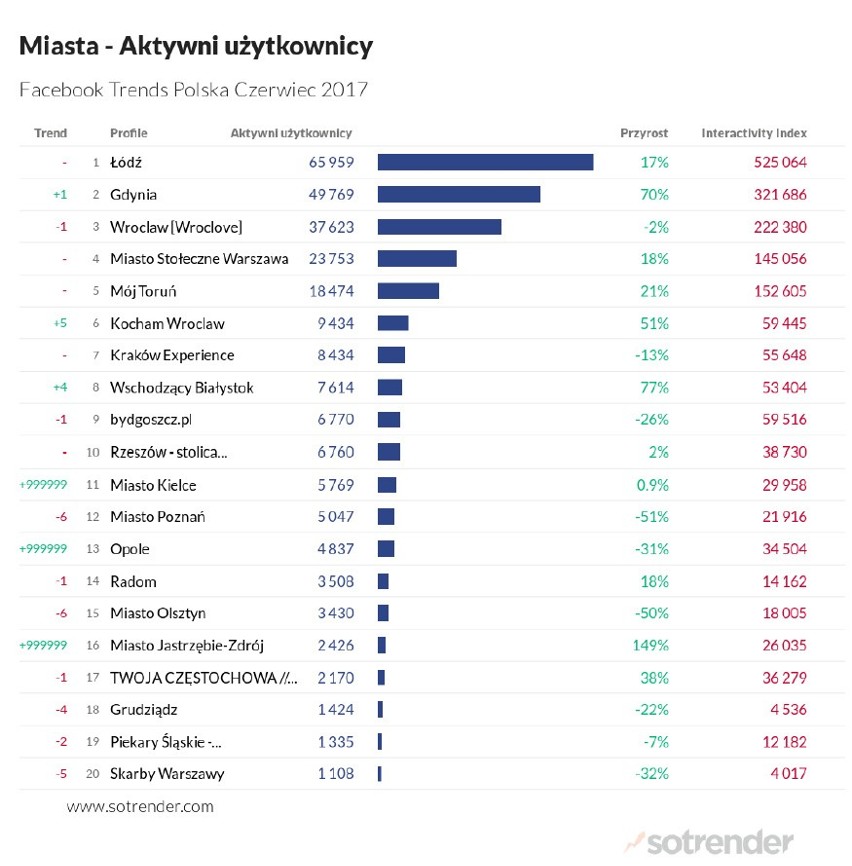 Jastrzębie rządzi na Facebooku. Jest 1. miejsce na Śląsku