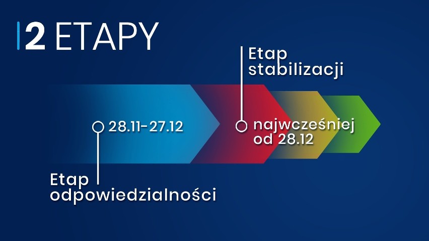 Do 27 grudnia w naszym kraju obowiązuje etap...