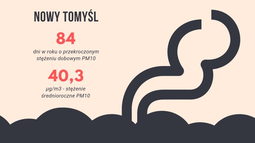 dopuszczalne stężenie średnioroczne: 40 µg/m3...