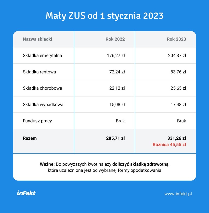 Duża podwyżka składek ZUS dla prowadzących działalność gospodarczą i samozatrudnionych. Sprawdź, ile więcej zapłacisz teraz [27.11.2022]