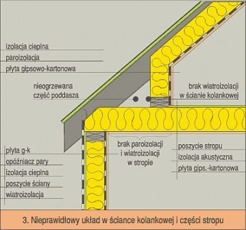 Ścianka kolankowa - ocieplenie