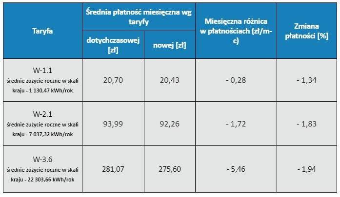 Ile płaciliśmy za gaz w 2019 roku, a ile będziemy w...