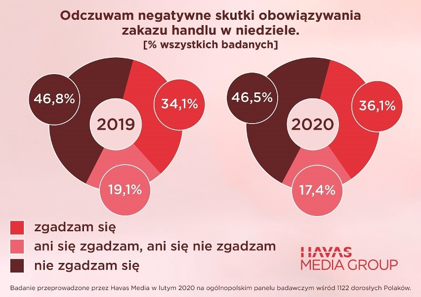 Badanie - opinie na temat zakazu handlu (luty 2020 r.)