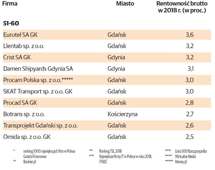 TOP 100 POMORSKICH FIRM. Przedsiębiorstwa z Pomorza pod...