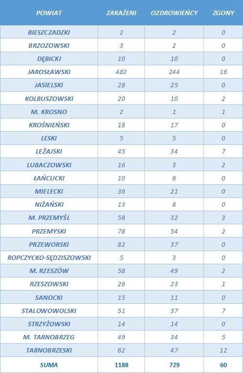 Koronawirus na Podkarpaciu. Aktualne dane - 27 lipca 2020.