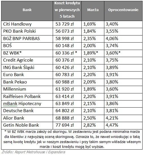 Rosną marże kredytów hipotecznych