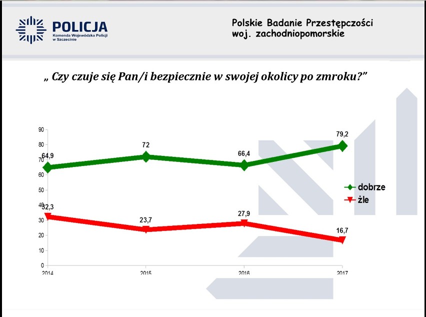 Dobra zmiana. Policja się chwali: Jest bezpieczniej. Zgadzacie się? Zagłosujcie w ankiecie! [STATYSTYKI]