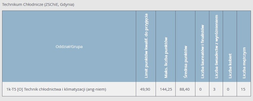 Progi punktowe 2020 w technikach w Gdyni. Ile punktów musieli mieć absolwenci podstawówek, aby dostać się do gdyńskich techników w 2020 r.?