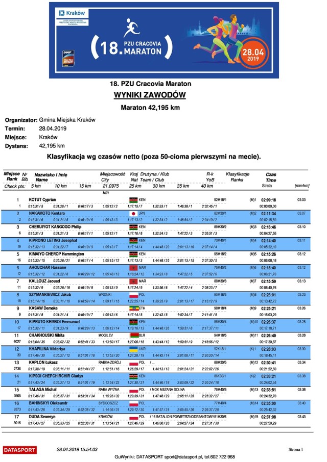 18. PZU Cracovia Maraton - wyniki oficjalne