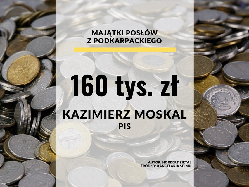 23. miejsce - Kazimierz Moskal (Prawo i Sprawiedliwość)....