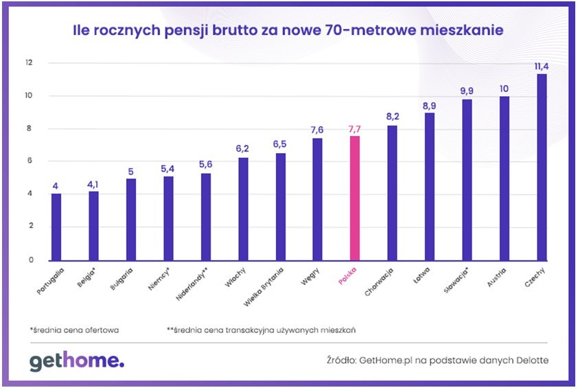 Koszt zakupu mieszkania wyrażony w liczbie średnich rocznych...