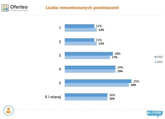 Liczba pomieszczeń remontowanych przez Polaków między...