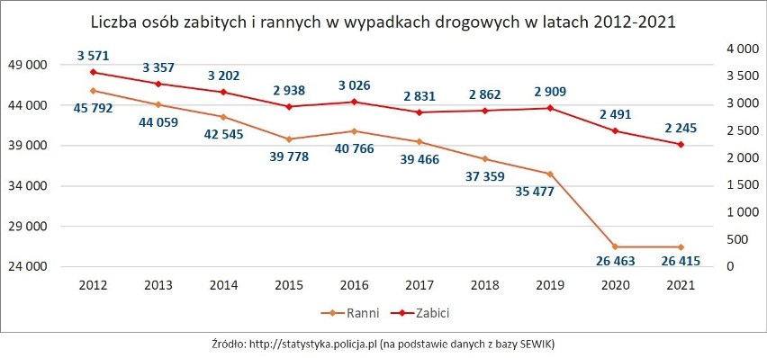 Z roku na rok liczba wypadków drogowych na polskich drogach...