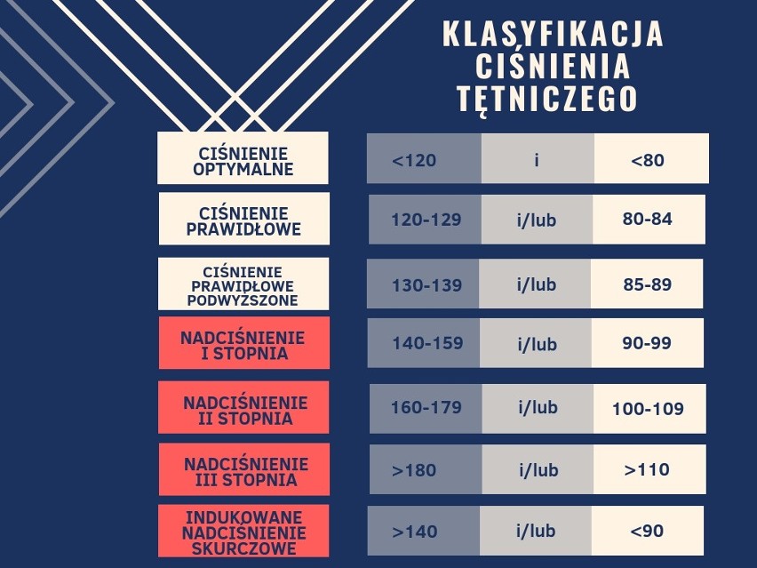 Nadciśnienie tętnicze – przyczyny, objawy i leczenie. Jak obniżyć ciśnienie krwi? Sprawdź, jakie leki na nadciśnienie są skuteczne!