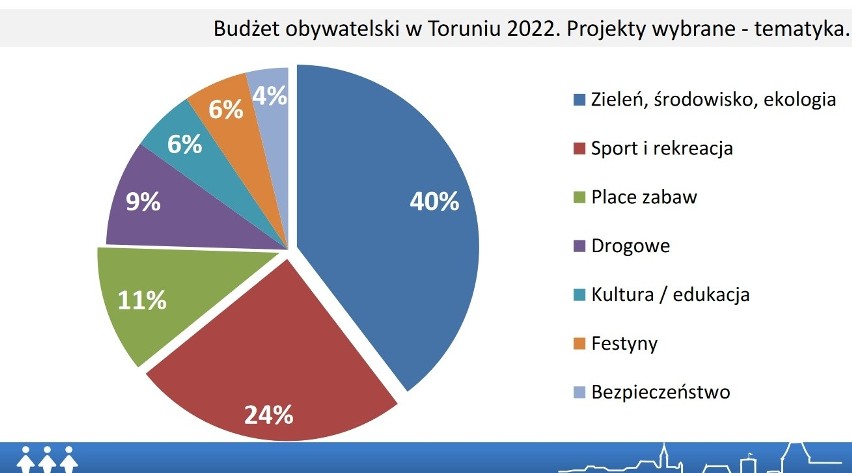 - Podobnie jak w ubiegłych latach, najczęściej wybierane są...