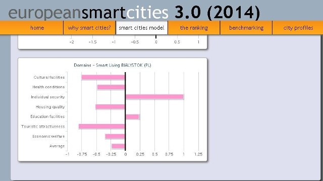 Białystok i Suwałki na niższych pozycjach w rankingu najbardziej inteligentnych miast Europy