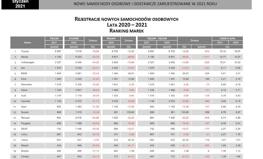 Rejestracja nowych aut  osobowych przez klientów...