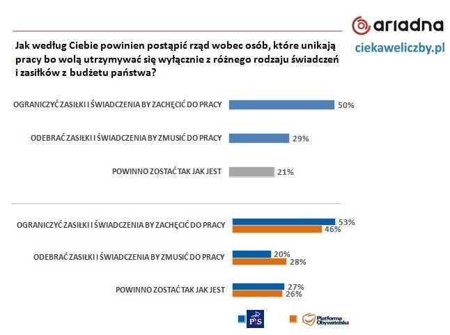 Większość Polaków chce dużych zmian w programie "500 plus"