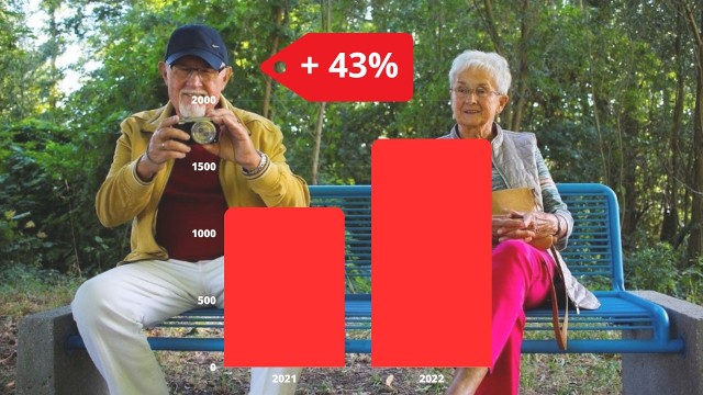 Przybyło rekordowo dużo emerytów. Po dużej rewaloryzacji emerytur Polacy nie chcą pracować dłużej.