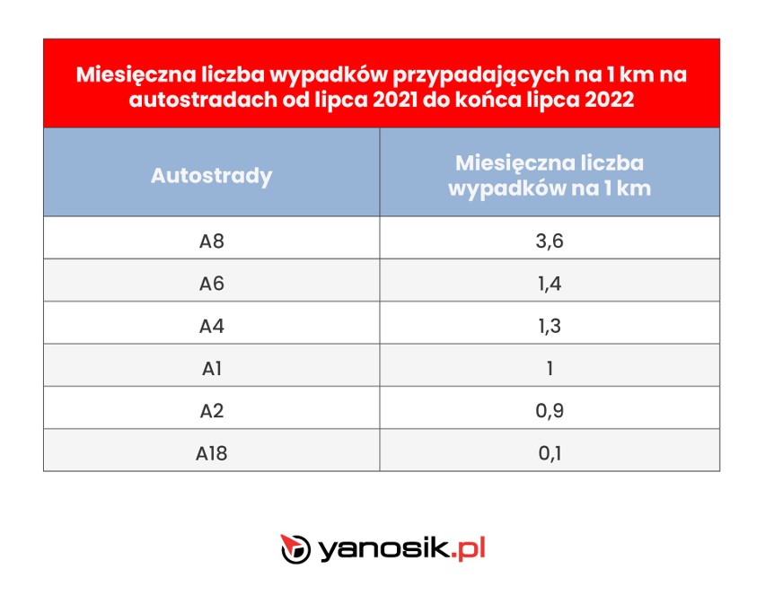 Okres letni oznacza niestety większą liczbę wypadków...