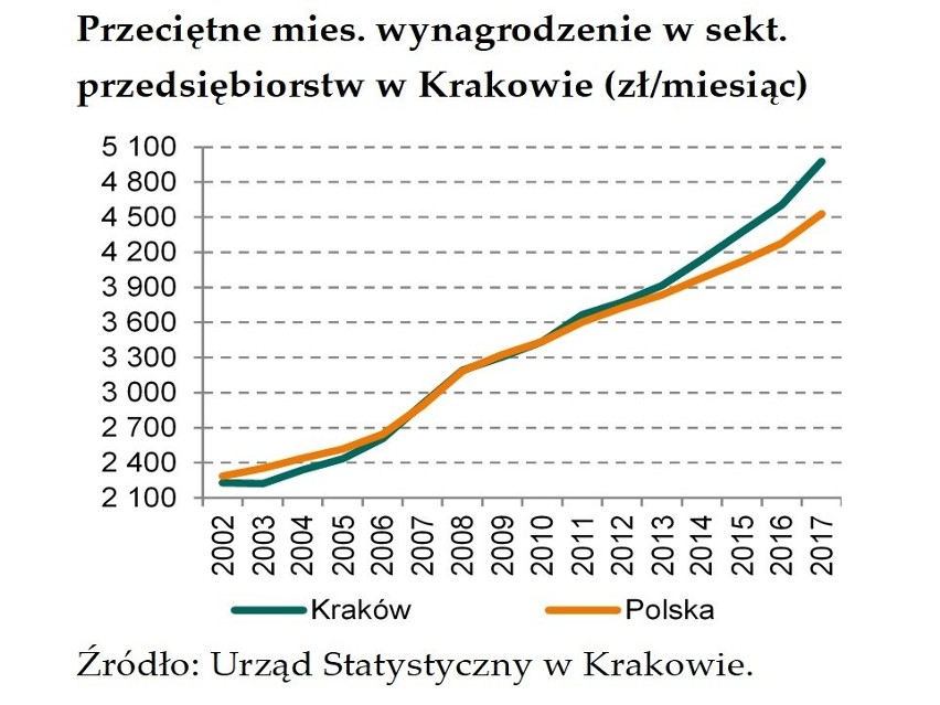 Pensja Krakusów były przez lata niższe od średniej krajowej,...