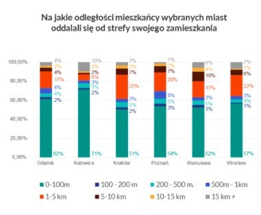 Badania Selectivv objęły 6 polskich miast