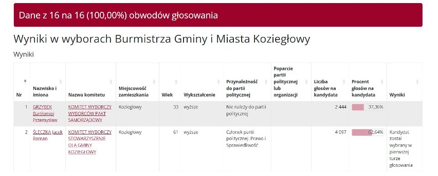 Wyniki wyborów samorządowych 2024 w Koziegłowach. Wiemy, kto został burmistrzem!