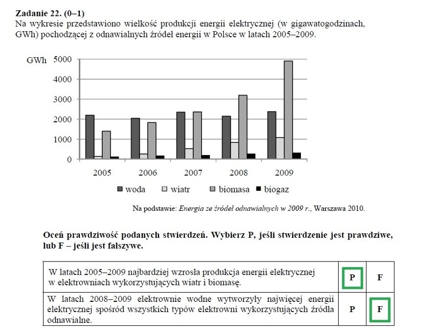 Egzamin gimnazjalny 2013 przyroda. Test z biologii, geografii, fizyki, chemii [ARKUSZE, ODPOWIEDZI]