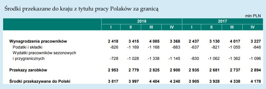 Pieniądze przekazane do kraju z tytułu pracy Polaków za...