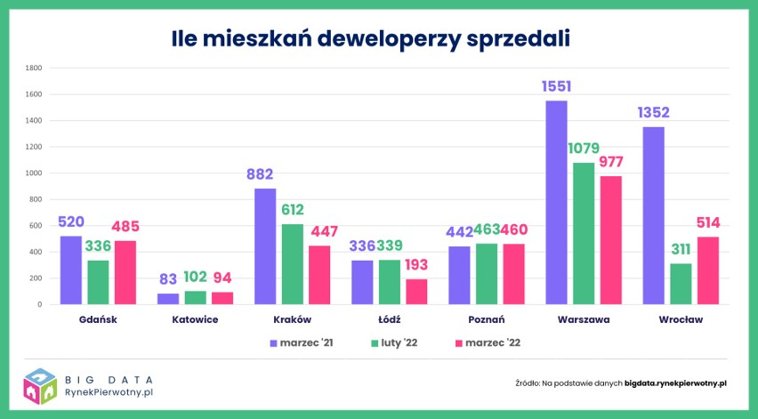 Sprzedaż mieszkań deweloperskich