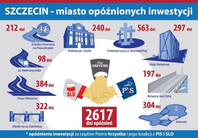 Szczecińskie inwestycje są opóźnione o 2617 dni. PO twierdzi, że to wina biernej postawy ze strony służb miejskich.