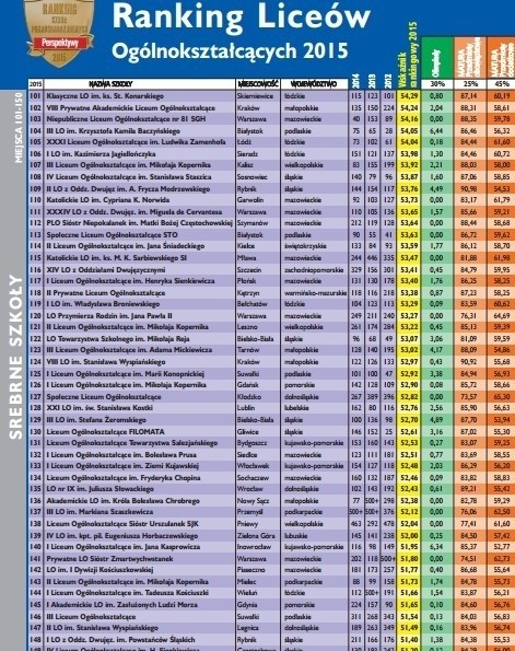 Ranking Liceów 2015 Perspektywy