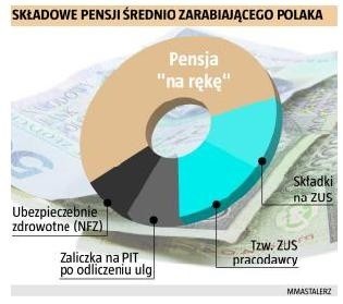 Składowe pensji średnio zarabiającego Polaka. (fot. sxc)