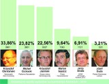 Wyniki wyborów w Końskich. Będzie druga tura Obratański-Cichocki! Mamy listę radnych 