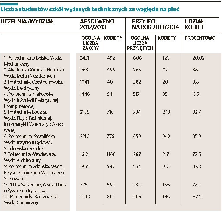 Dziewczyny coraz częściej wybierają politechniki