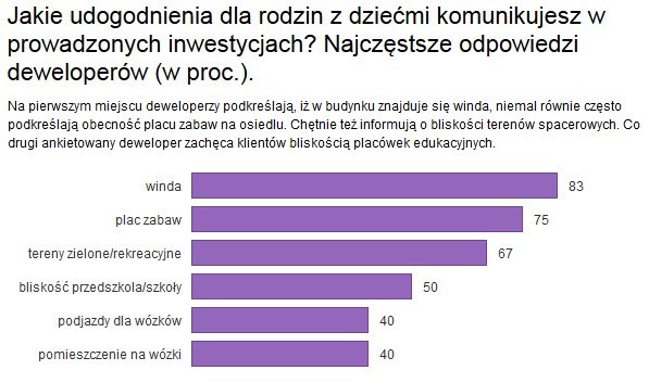 Bliskość zieleni i przedszkola to duży atut lokalizacji...